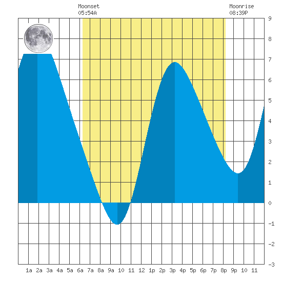 Skamokawa tide chart for Monday, August 19, 2024