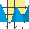 Skamokawa tide chart for Thursday, August 1, 2024