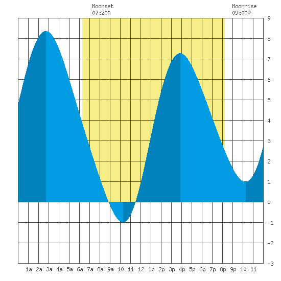 Skamokawa tide chart for Tuesday, August 20, 2024