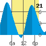 Skamokawa tide chart for Wednesday, August 21, 2024