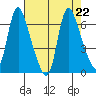 Skamokawa tide chart for Thursday, August 22, 2024