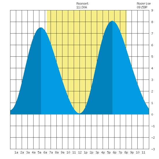 Skamokawa tide chart for Friday, August 23, 2024