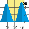 Skamokawa tide chart for Friday, August 23, 2024