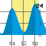 Skamokawa tide chart for Saturday, August 24, 2024