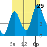Skamokawa tide chart for Sunday, August 25, 2024