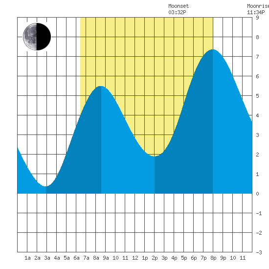 Skamokawa tide chart for Monday, August 26, 2024