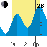 Skamokawa tide chart for Monday, August 26, 2024