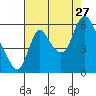 Skamokawa tide chart for Tuesday, August 27, 2024