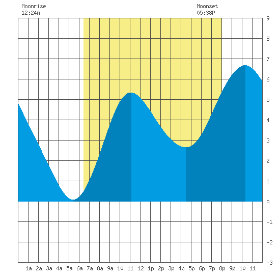 Skamokawa tide chart for Wednesday, August 28, 2024