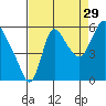 Skamokawa tide chart for Thursday, August 29, 2024
