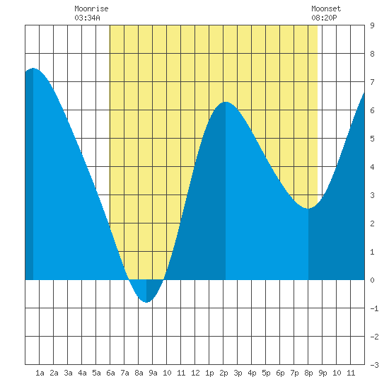 Skamokawa tide chart for Friday, August 2, 2024
