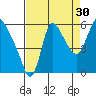 Skamokawa tide chart for Friday, August 30, 2024
