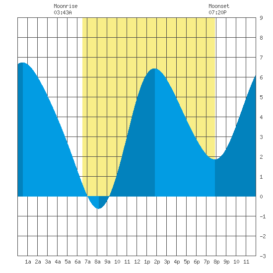 Skamokawa tide chart for Saturday, August 31, 2024