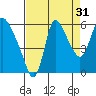 Skamokawa tide chart for Saturday, August 31, 2024