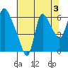 Skamokawa tide chart for Saturday, August 3, 2024