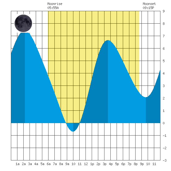 Skamokawa tide chart for Sunday, August 4, 2024