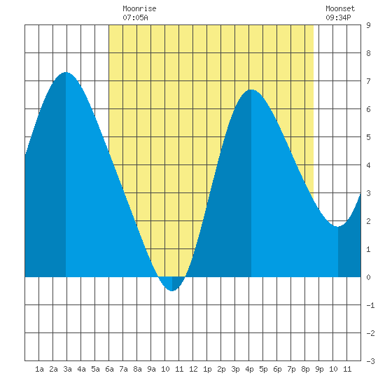 Skamokawa tide chart for Monday, August 5, 2024