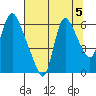 Skamokawa tide chart for Monday, August 5, 2024