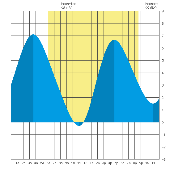 Skamokawa tide chart for Tuesday, August 6, 2024