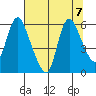 Skamokawa tide chart for Wednesday, August 7, 2024
