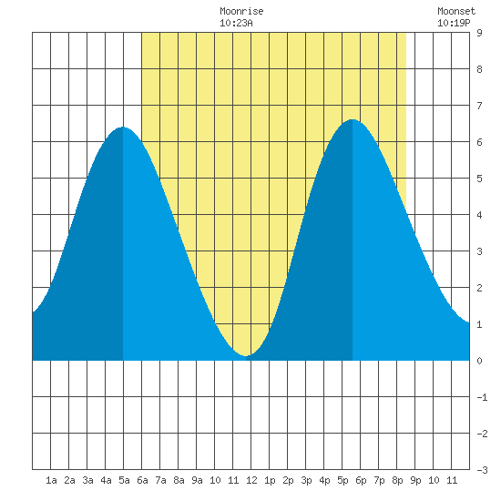 Skamokawa tide chart for Thursday, August 8, 2024
