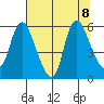 Skamokawa tide chart for Thursday, August 8, 2024