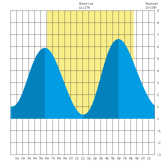 Skamokawa tide chart for Friday, August 9, 2024
