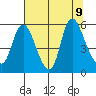 Skamokawa tide chart for Friday, August 9, 2024