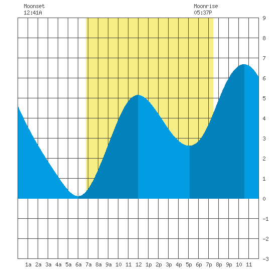 Skamokawa tide chart for Friday, September 13, 2024