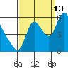 Skamokawa tide chart for Friday, September 13, 2024