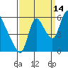 Skamokawa tide chart for Saturday, September 14, 2024