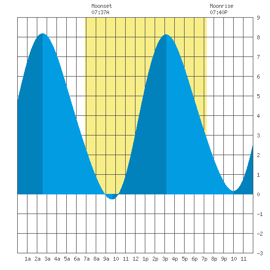 Skamokawa tide chart for Wednesday, September 18, 2024