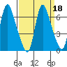 Skamokawa tide chart for Wednesday, September 18, 2024