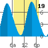 Skamokawa tide chart for Thursday, September 19, 2024