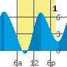 Skamokawa tide chart for Sunday, September 1, 2024