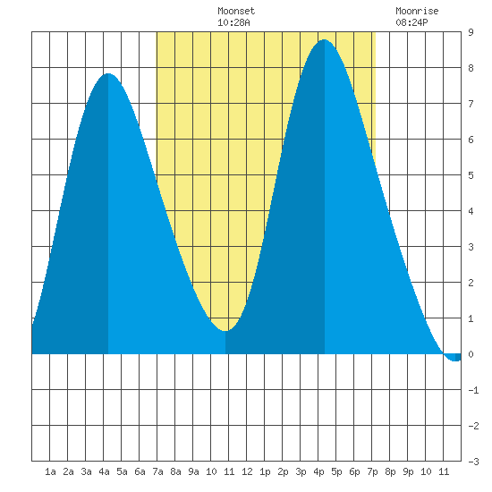 Skamokawa tide chart for Friday, September 20, 2024