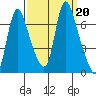 Skamokawa tide chart for Friday, September 20, 2024