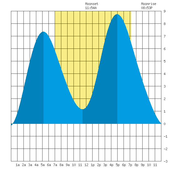Skamokawa tide chart for Saturday, September 21, 2024
