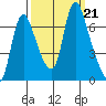 Skamokawa tide chart for Saturday, September 21, 2024