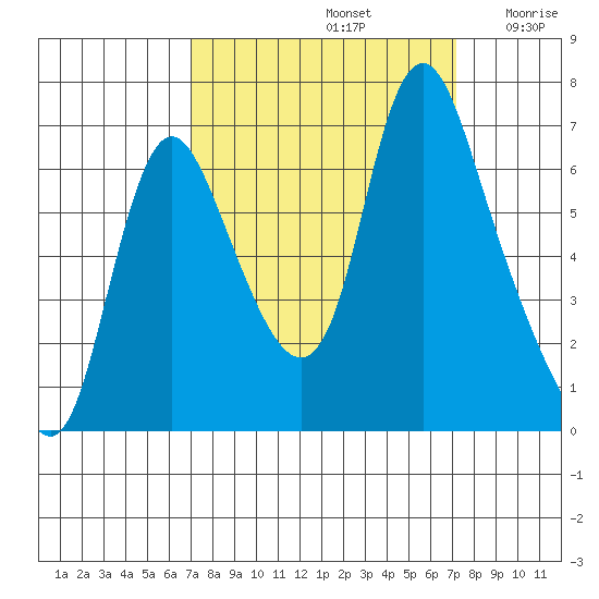 Skamokawa tide chart for Sunday, September 22, 2024