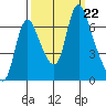 Skamokawa tide chart for Sunday, September 22, 2024