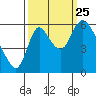 Skamokawa tide chart for Wednesday, September 25, 2024