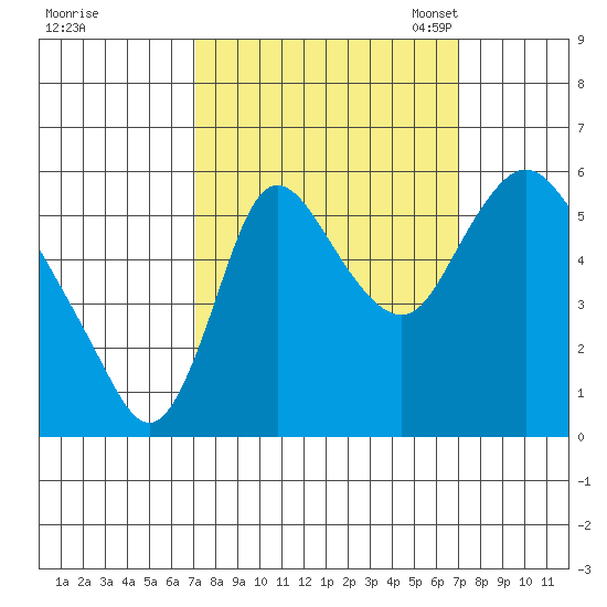 Skamokawa tide chart for Thursday, September 26, 2024