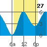 Skamokawa tide chart for Friday, September 27, 2024