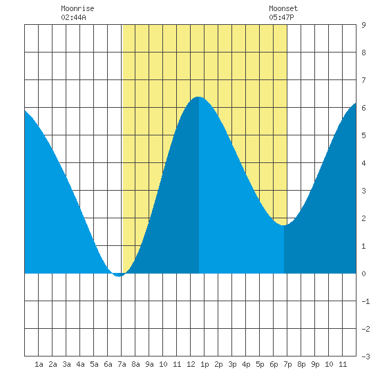 Skamokawa tide chart for Saturday, September 28, 2024