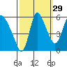 Skamokawa tide chart for Sunday, September 29, 2024