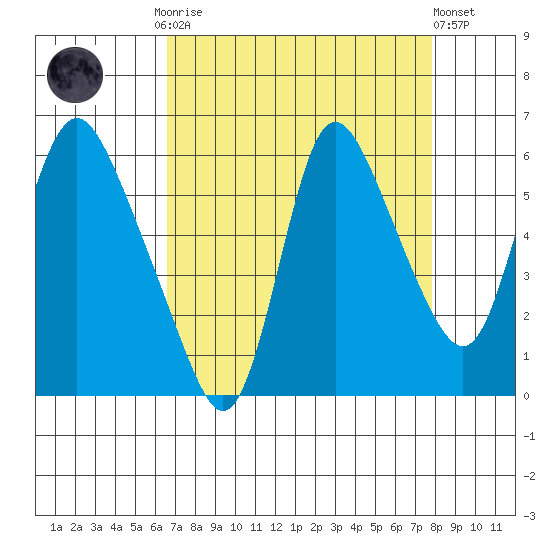 Skamokawa tide chart for Monday, September 2, 2024