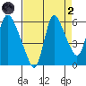 Skamokawa tide chart for Monday, September 2, 2024