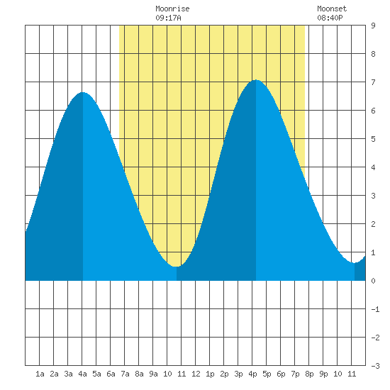Skamokawa tide chart for Thursday, September 5, 2024