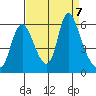 Skamokawa tide chart for Saturday, September 7, 2024
